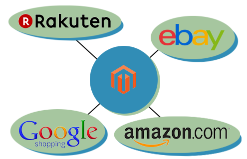 Magento Multichannel Selling