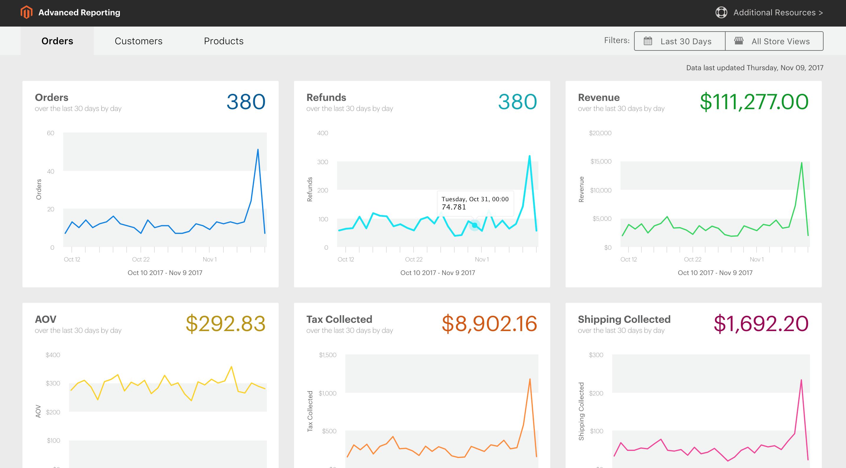 Magento Advanced Reporting Dashboard