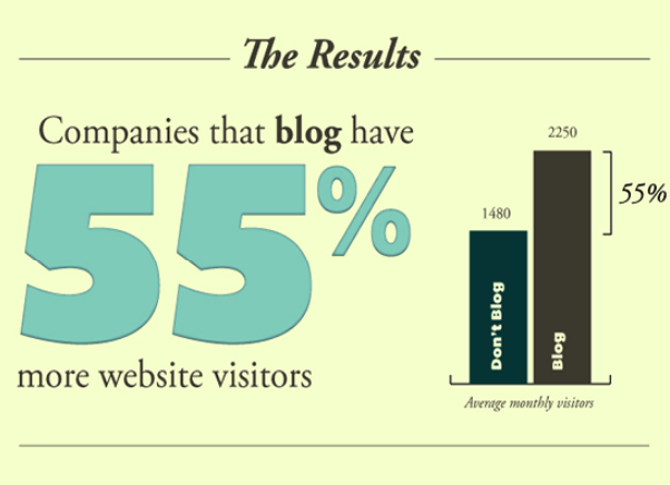 Companies That Blog Have 55% More Website Visitors Compared to Those Who Don't - Graph Image