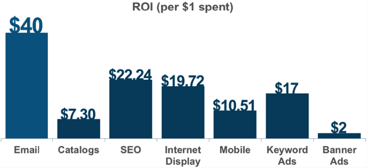 Stats show email marketing generates more ROI compared to other marketing channels