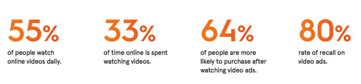 Online Video Stats - 55% people watch videos online, 33% of the time online is spent watching videos