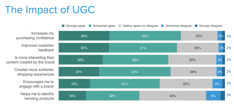 The Impact Of User Generated Content - Bar Chart