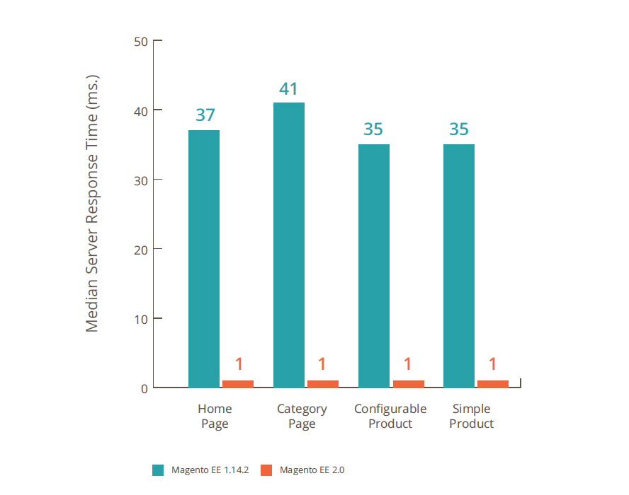 Magento 2 response times are much faster compared to Magento 1