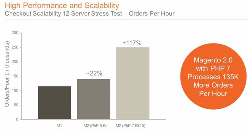 Magento 2 is designed to be high performance and scalable - it can process 135k more orders per hour