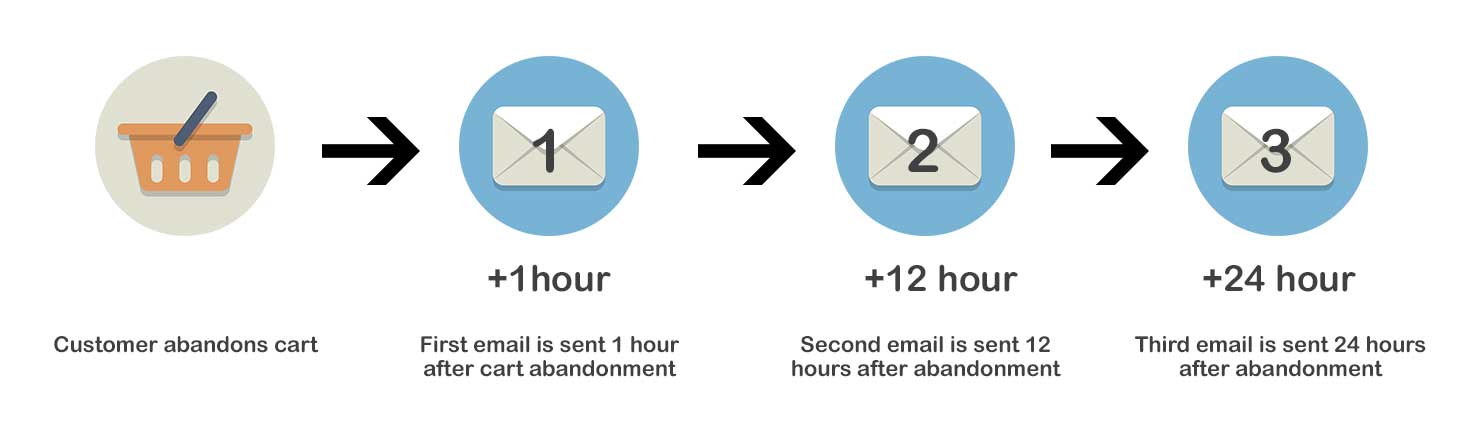 Cart abandonment email strategy diagram