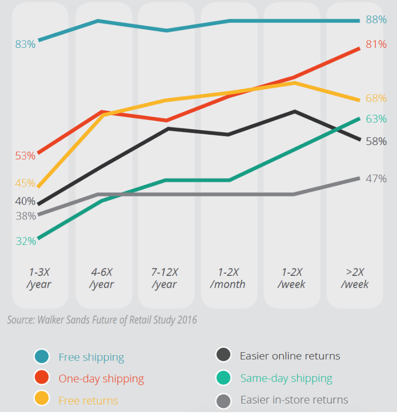 Incentive Graph What Customers Look for What Shopping Online - 88% want free shipping