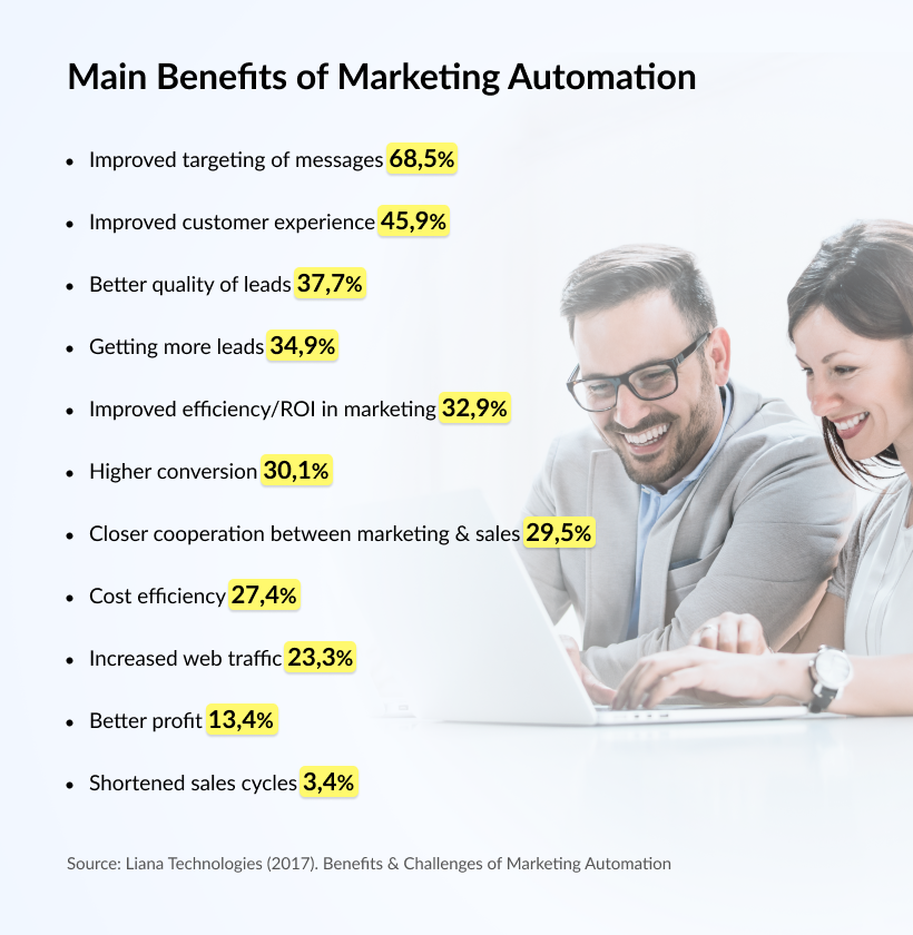 Main Benefits of Marketing Automation