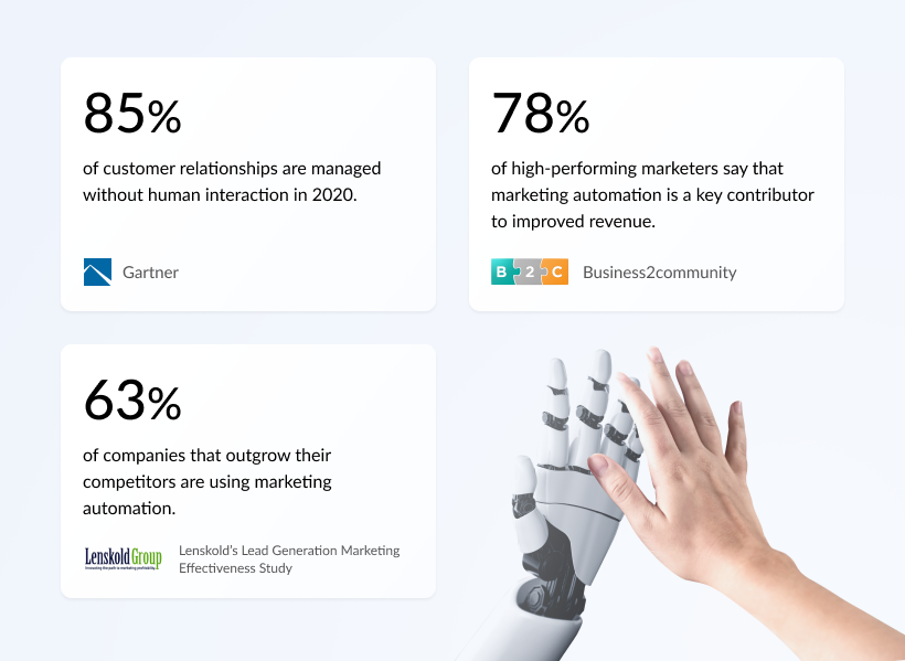 Statistics showing using Automated Marketing in Magento 