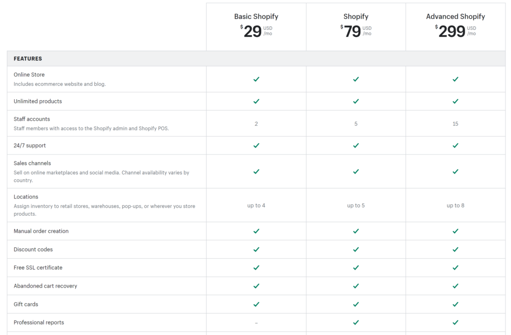 Shopify provides three simple pricing plans to select from 